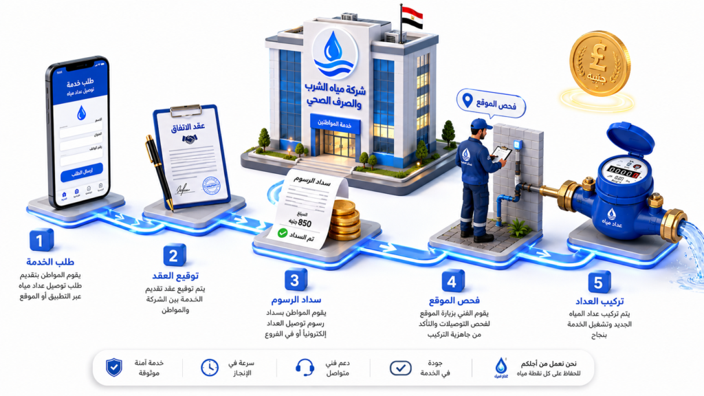 خطوات ورسوم تركيب عداد مياه جديد 2026