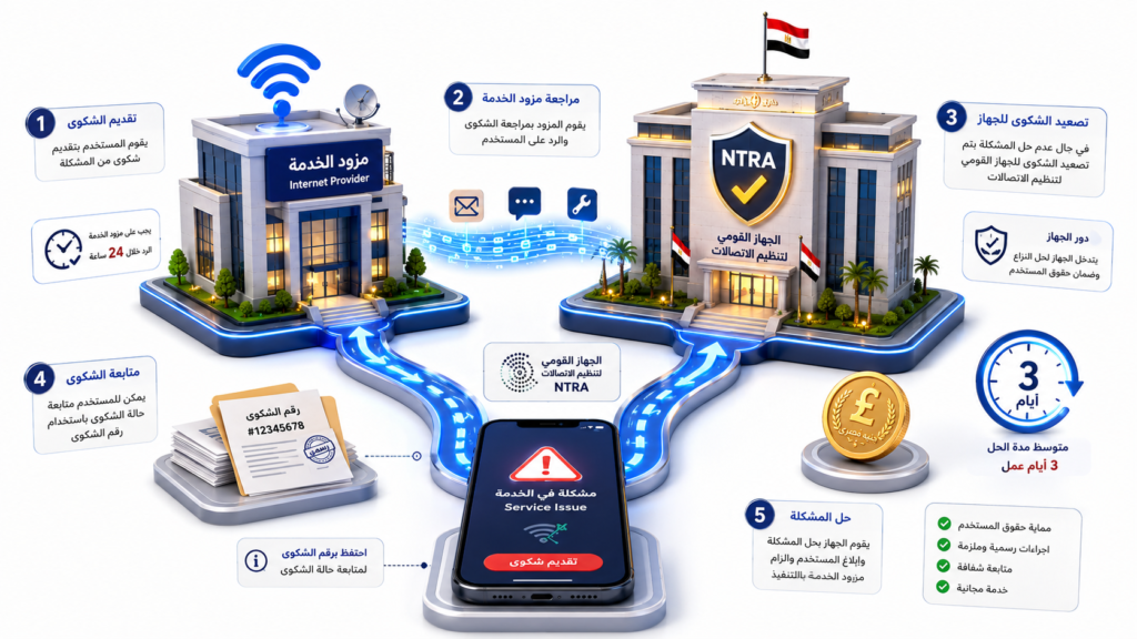 شكوى الإنترنت الأرضي للجهاز القومي لتنظيم الاتصالات 2026 شكوى الإنترنت الأرضي للجهاز القومي لتنظيم الاتصالات 2026