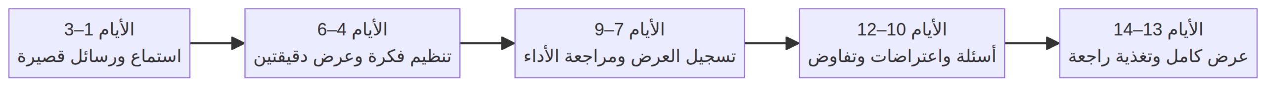 خطة 14 يومًا لتطوير التواصل والعرض والتفاوض