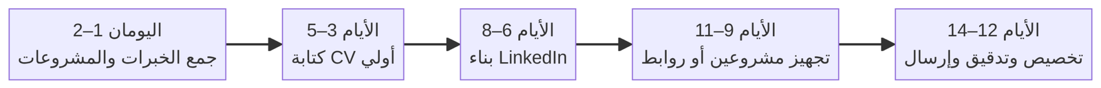 خطة 14 يومًا لإعداد السيرة الذاتية وملف LinkedIn