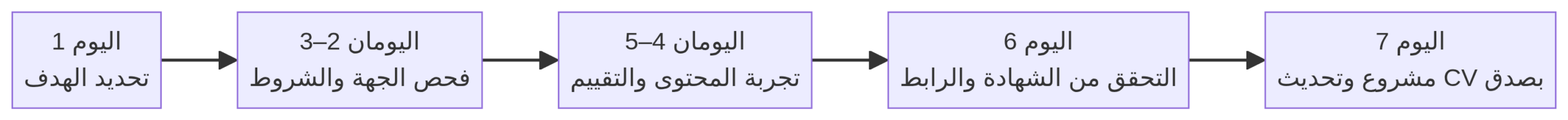 خطة سبعة أيام للتحقق من الدورة والشهادة