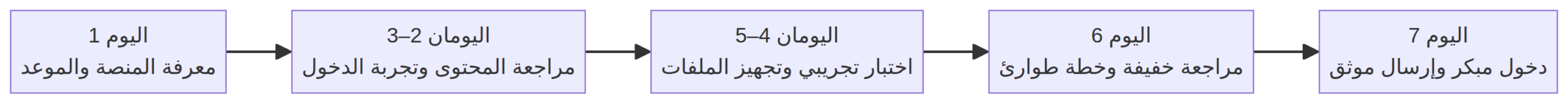 خطة سبعة أيام للاستعداد للامتحان الإلكتروني