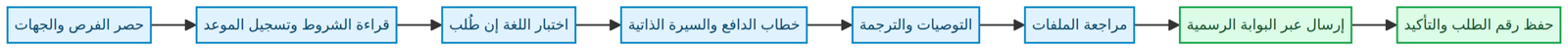الجدول الزمني لتجهيز طلب منحة دراسية