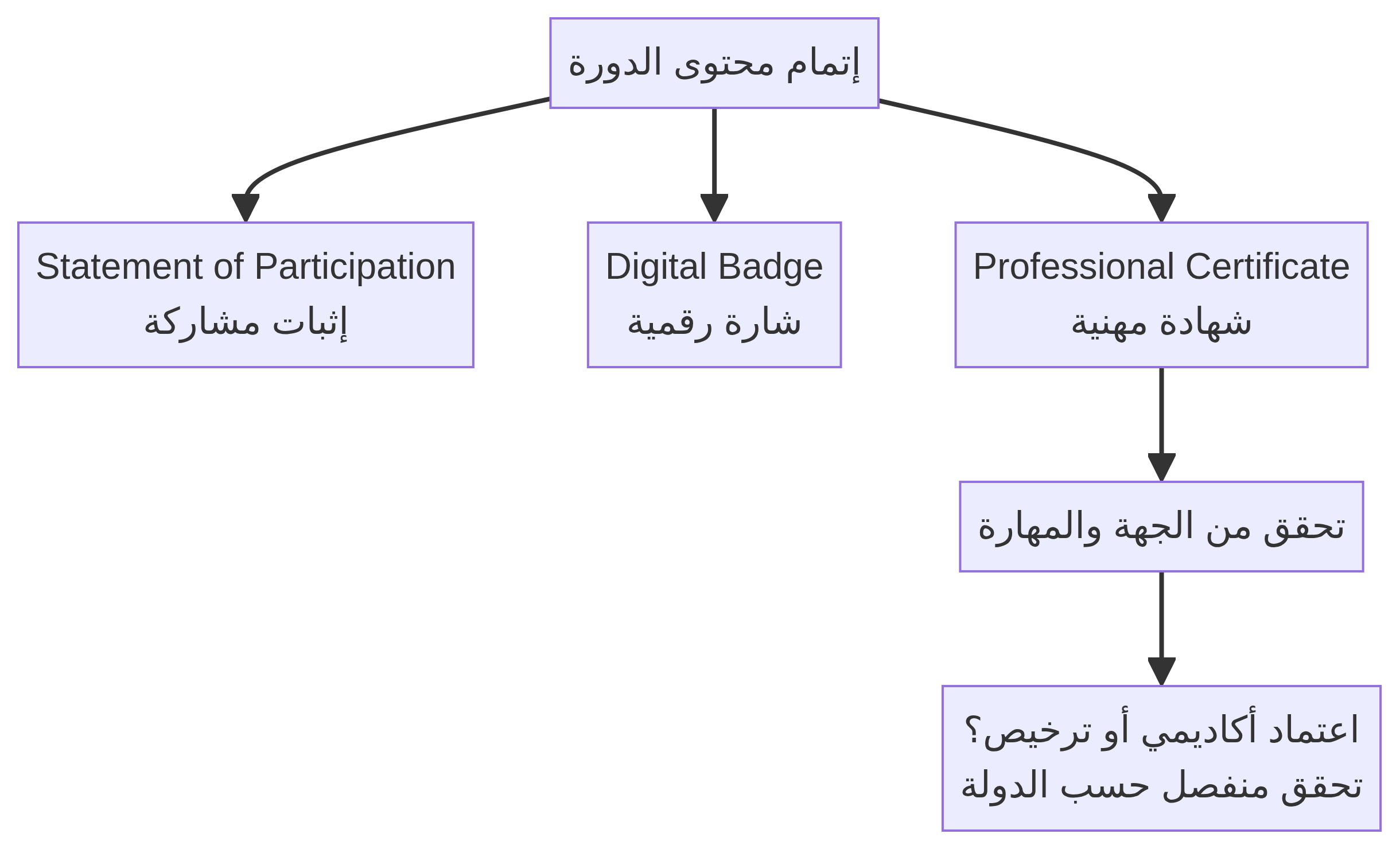 الفرق بين شهادة المشاركة والشارة الرقمية والشهادة المهنية والاعتماد الأكاديمي