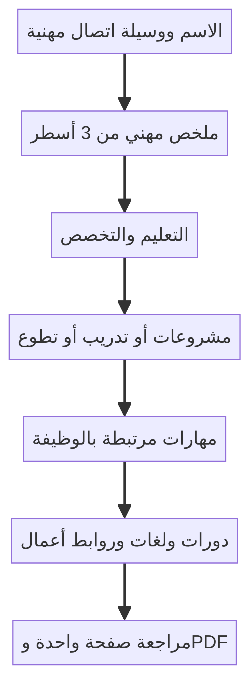 هيكل السيرة الذاتية المناسبة للطالب والباحث عن عمل