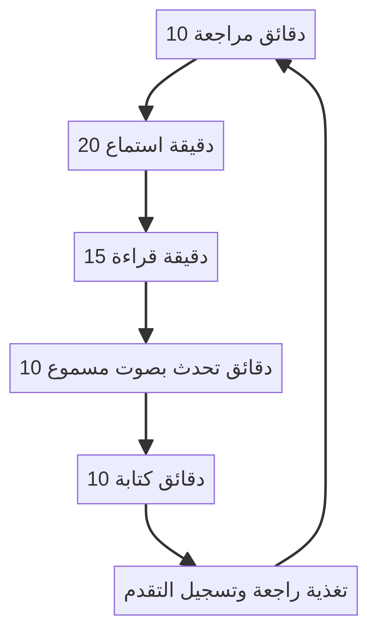 دورة الممارسة اليومية لتعلم الإنجليزية من المنزل