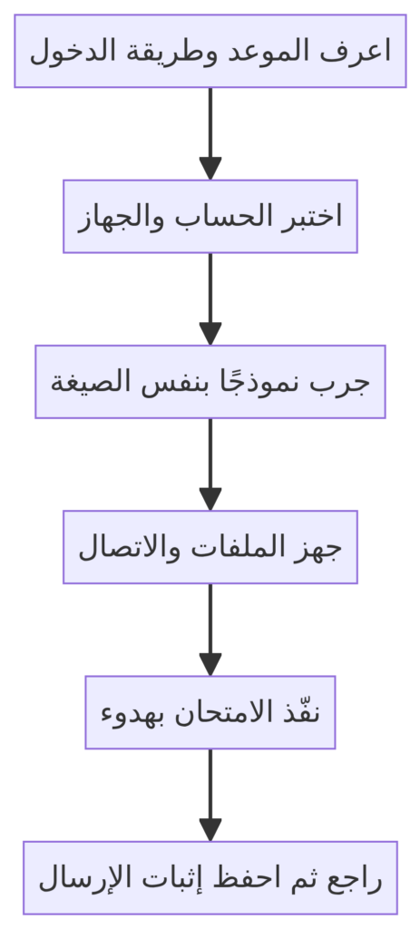 طريقة الاستعداد للامتحانات الإلكترونية وتقليل أخطاء التقديم