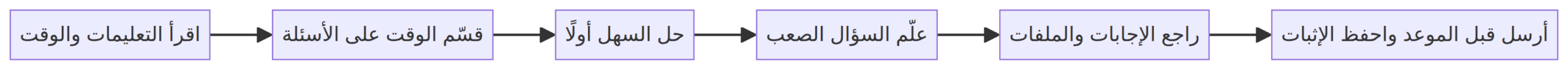 إدارة الوقت داخل الامتحان الإلكتروني