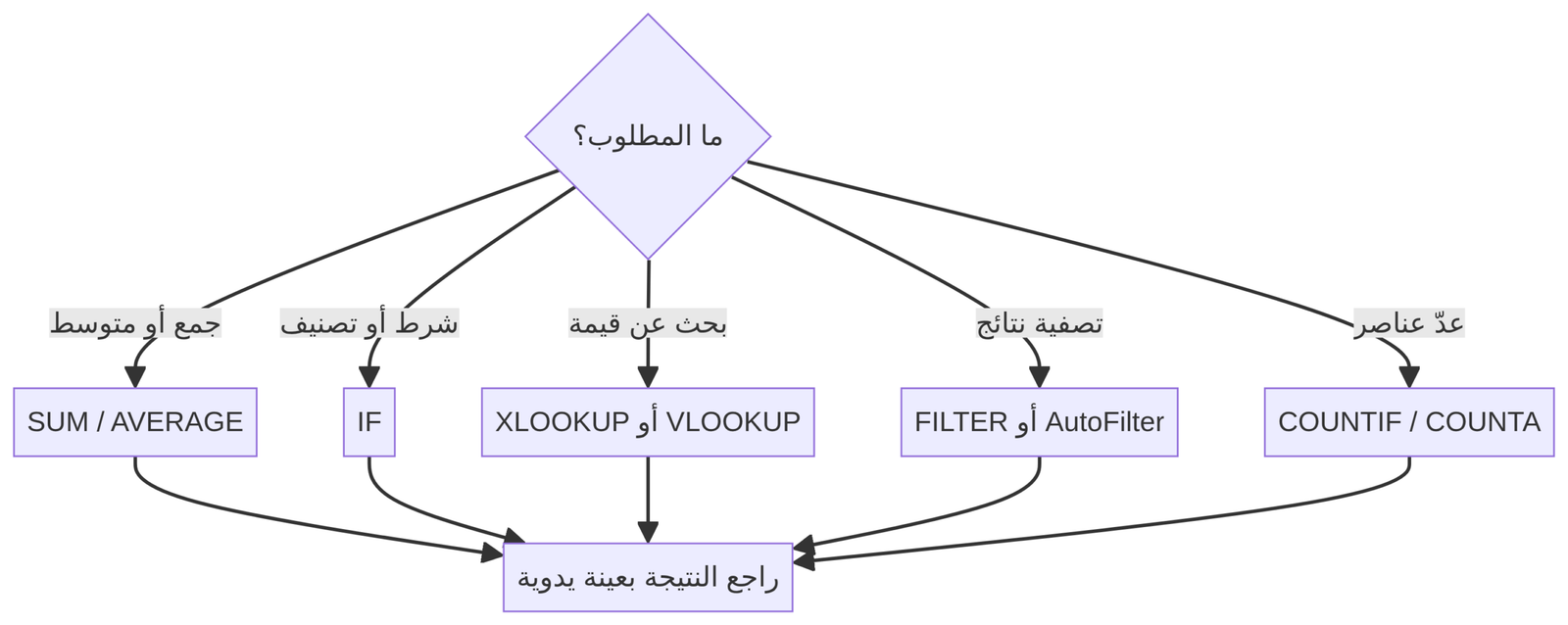 خريطة أهم دوال Excel للمبتدئين