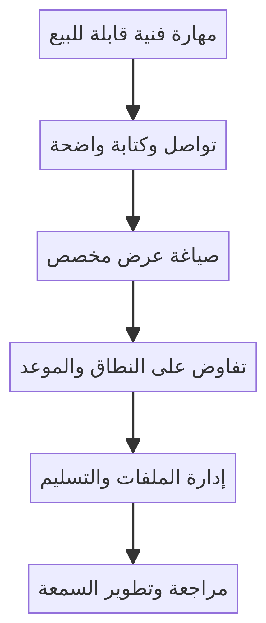 خريطة مهارات العمل الحر للمبتدئين