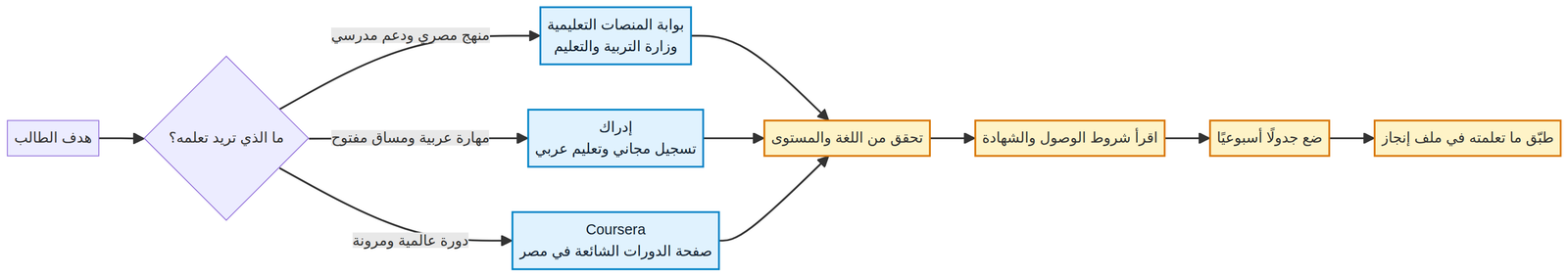 مخطط اختيار منصة التعلم المناسبة للطالب المصري