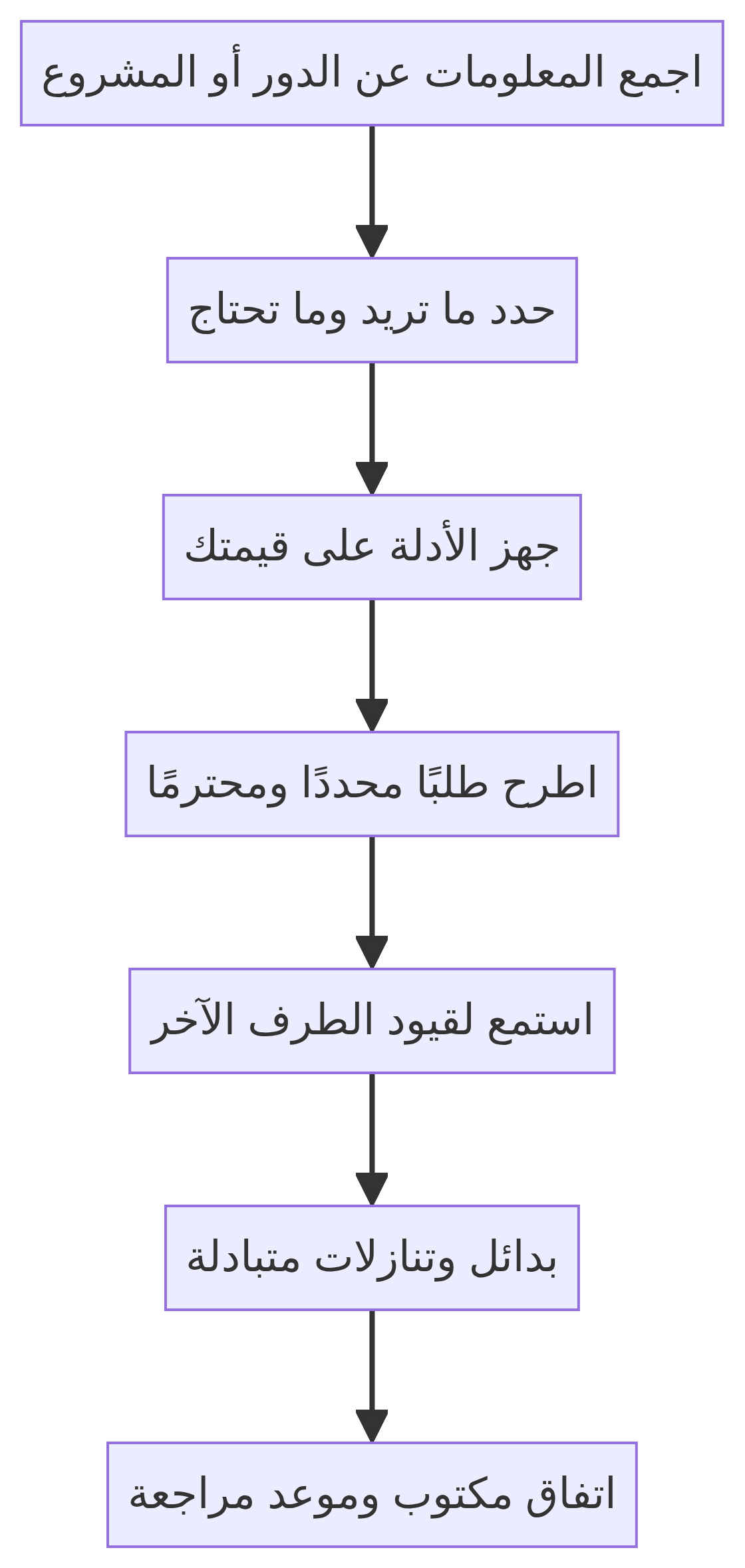 دورة التفاوض المهني من جمع المعلومات إلى الاتفاق المكتوب