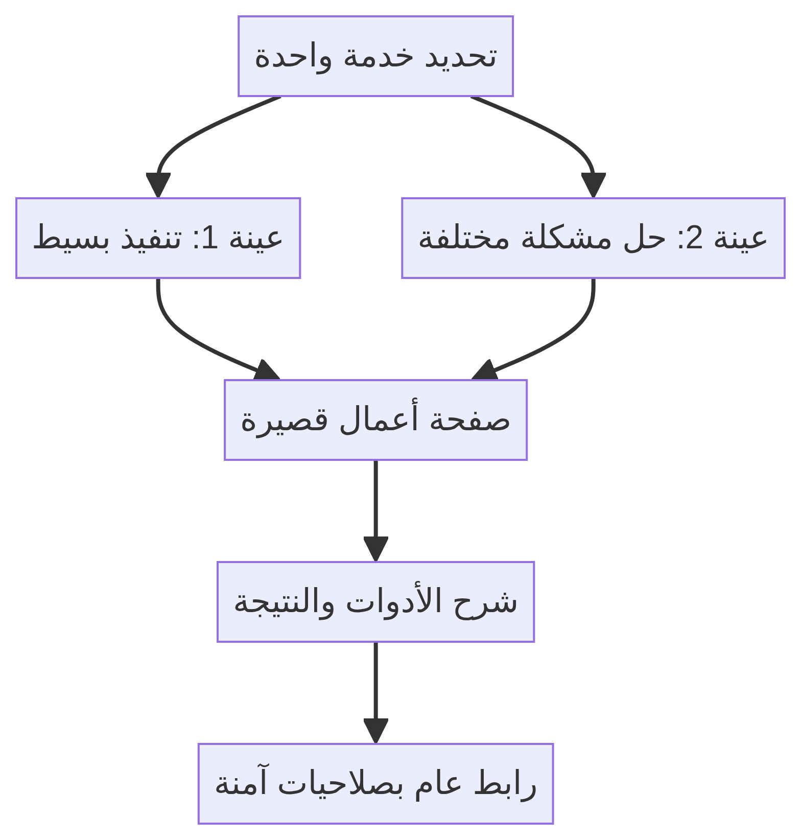 خطوات بناء أول ملف أعمال للعمل الحر