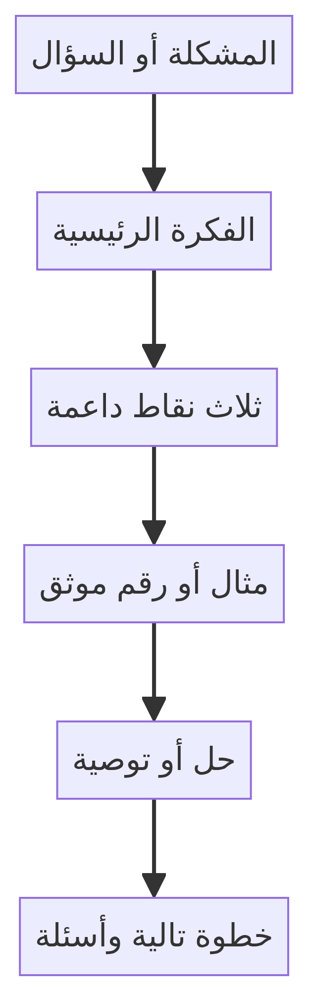 بنية العرض القصير من المشكلة إلى الحل والخطوة التالية
