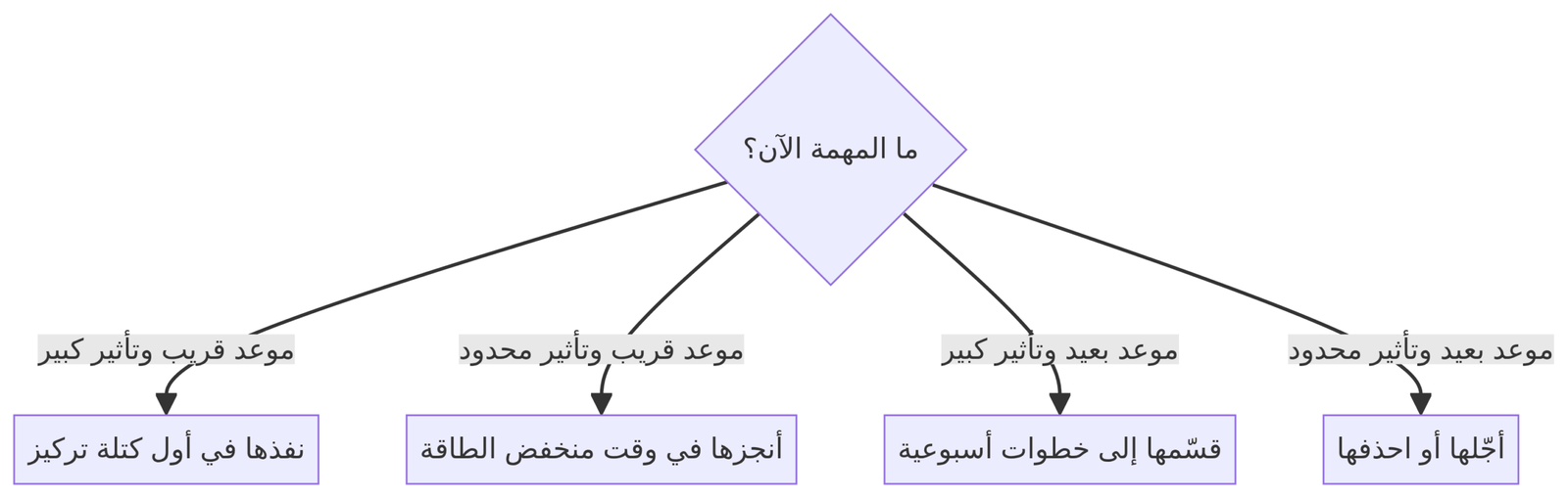 مصفوفة ترتيب أولويات المذاكرة والعمل