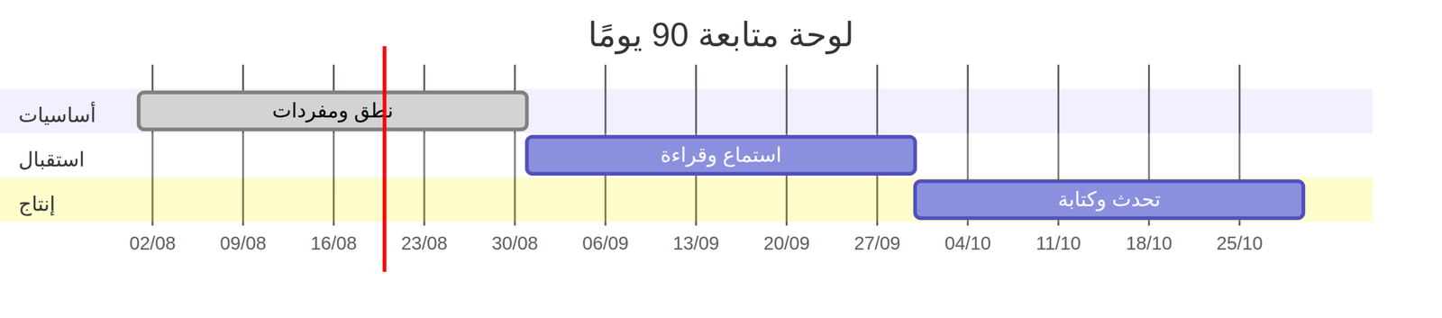 مخطط متابعة تقدم تعلم الإنجليزية خلال 90 يومًا