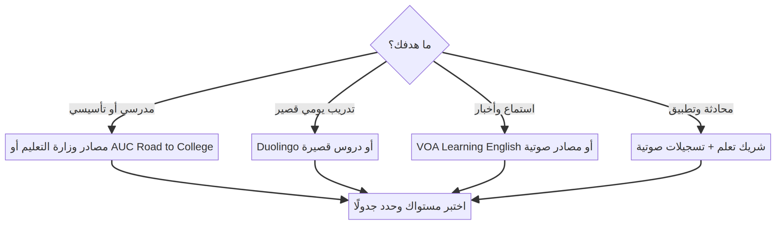 خريطة اختيار مصادر تعلم الإنجليزية من المنزل