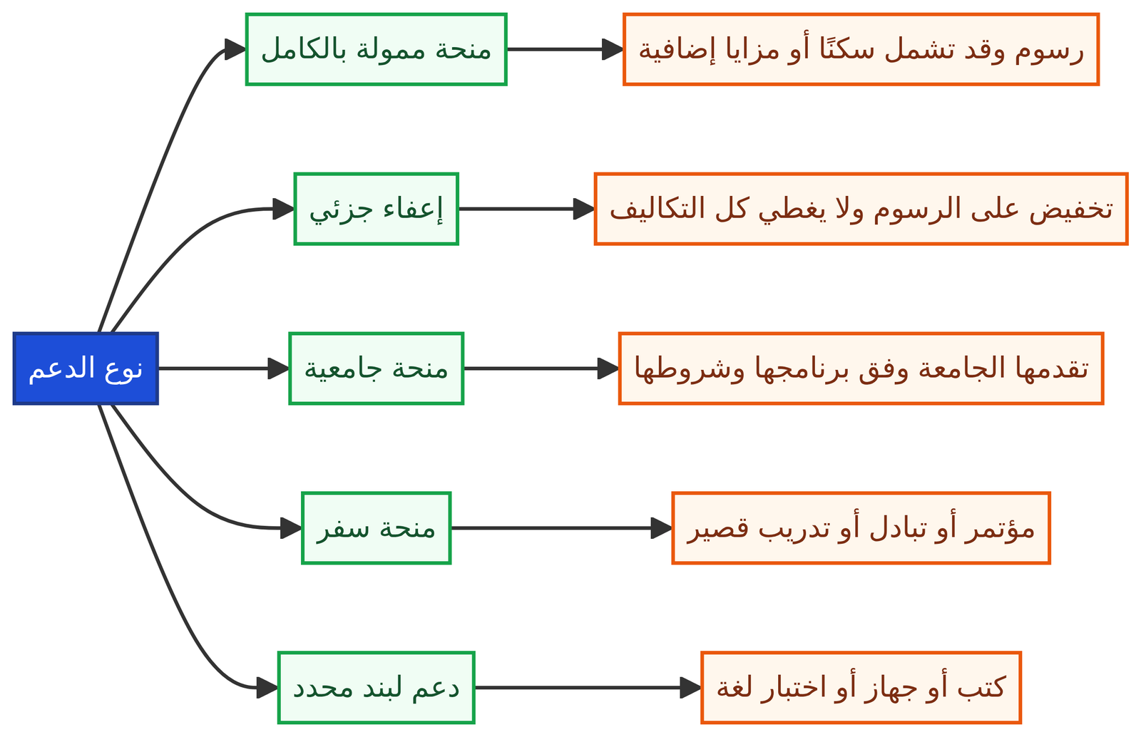 أنواع الدعم والمنح الدراسية والفرق بينها