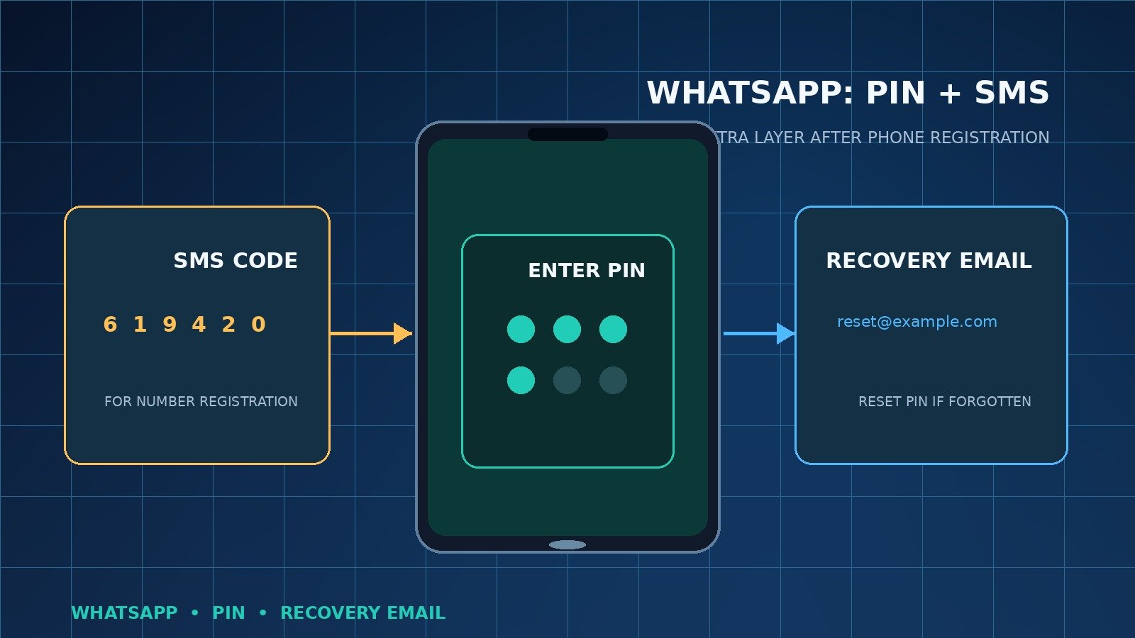 الفرق بين رمز SMS ورقم PIN وبريد الاستعادة في WhatsApp
