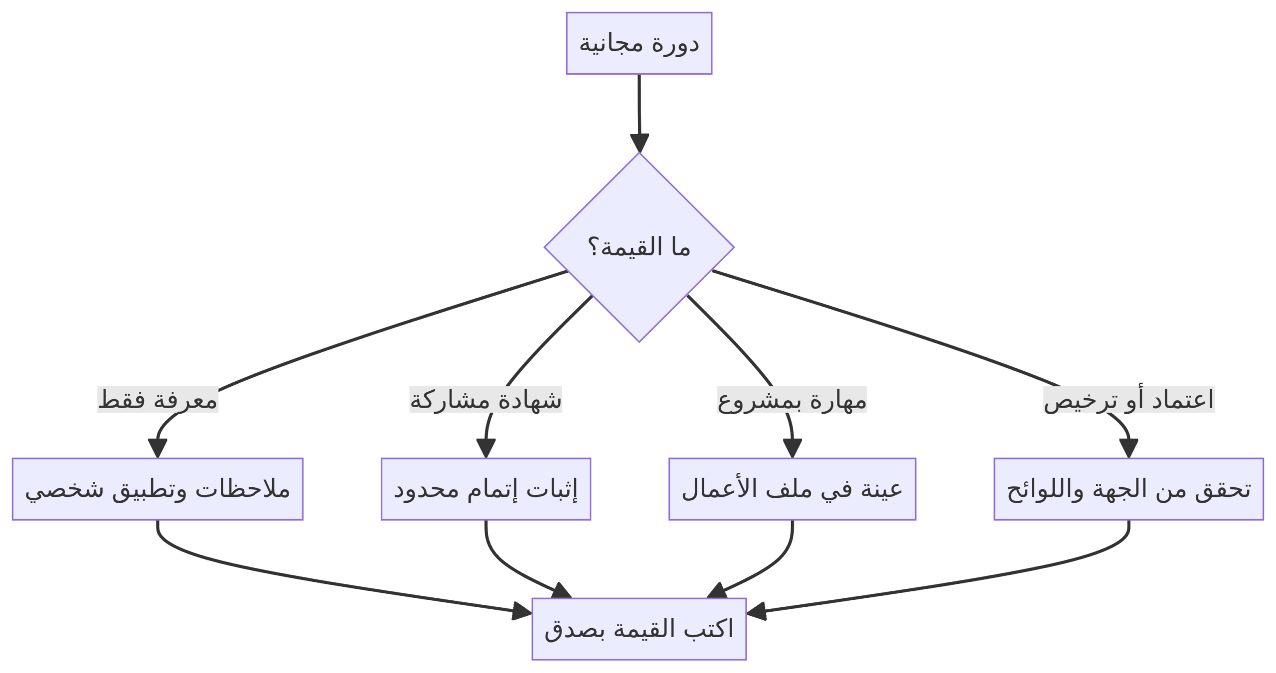 فحص القيمة الحقيقية للدورة المجانية والشهادة