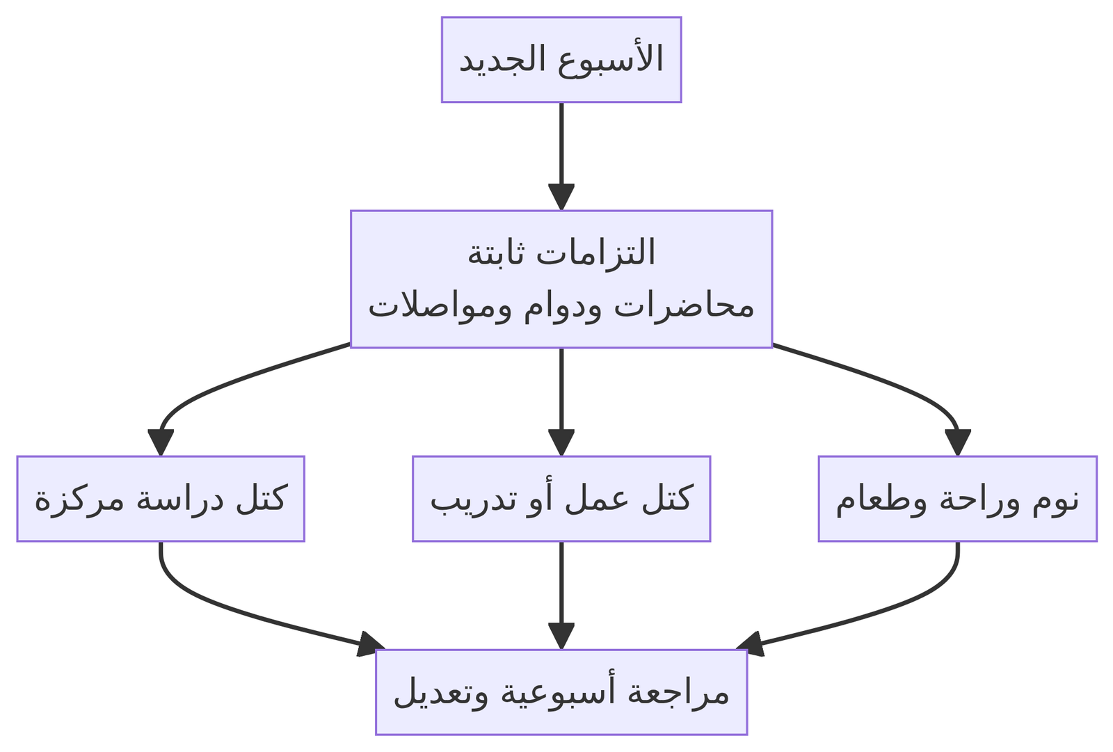 تنظيم وقت المذاكرة والعمل في جدول أسبوعي