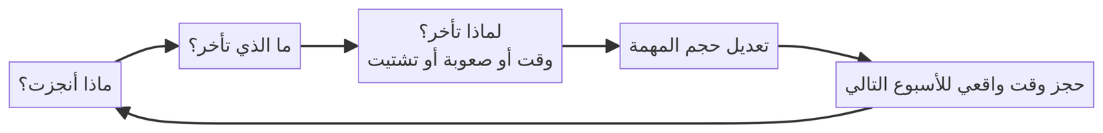دورة المراجعة الأسبوعية لتعديل جدول المذاكرة والعمل