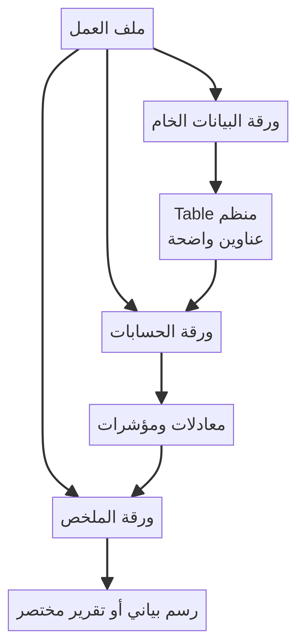 هيكل ملف Excel من البيانات الخام إلى الملخص